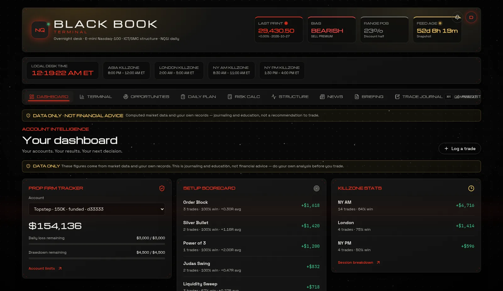 Dashboard with prop firm tracker, setup scorecard and killzone stats