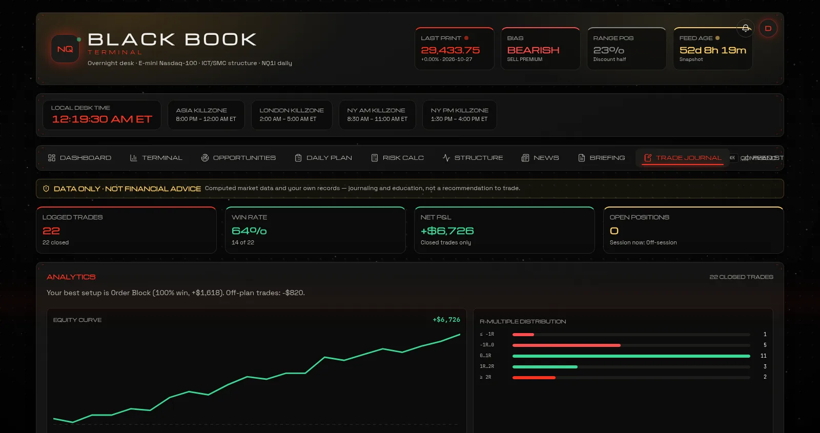 Trade journal analytics with equity curve, killzone stats and setup scorecard